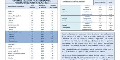 CONVENIOS COLECTIVOS REGISTRADOS ABRIL 2020 Efectos económicos 2020. Variación salarial