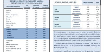 CONVENIOS COLECTIVOS REGISTRADOS AGOSTO 2020 Efectos económicos 2020. Variación salarial