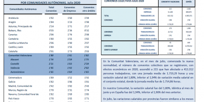 CONVENIOS COLECTIVOS REGISTRADOS JULIO 2020 Efectos económicos 2020. Variación salarial