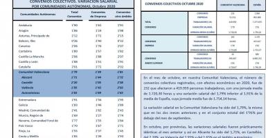 CONVENIOS COLECTIVOS REGISTRADOS OCTUBRE 2020 Efectos económicos 2020. Variación salarial
