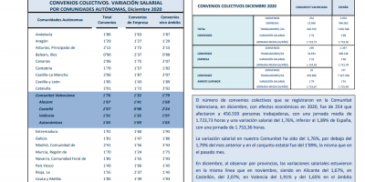CONVENIOS COLECTIVOS REGISTRADOS DICIEMBRE 2020 Efectos económicos 2020. Variación salarial