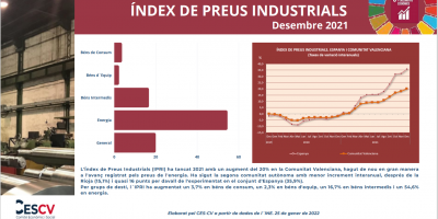 ÍNDEX DE PREUS INDUSTRIALS (IPRI) Desembre 2021