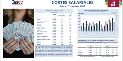 COSTES SALARIALES I Trimestre 2022