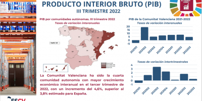 PRODUCTO INTERIOR BRUTO (PIB) III TRIMESTRE 2022