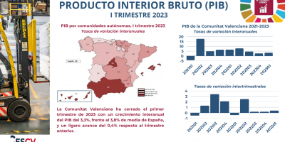 PRODUCTO INTERIOR BRUTO (PIB) I TRIMESTRE 2023