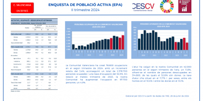 ENQUESTA DE POBLACIÓ ACTIVA (EPA) II trimestre 2024
