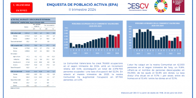 ENCUESTA DE POBLACIÓN ACTIVA (EPA) II trimestre 2024