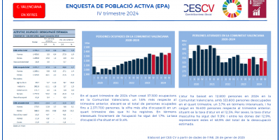 ENQUESTA DE POBLACIÓ ACTIVA (EPA) IV trimestre 2024