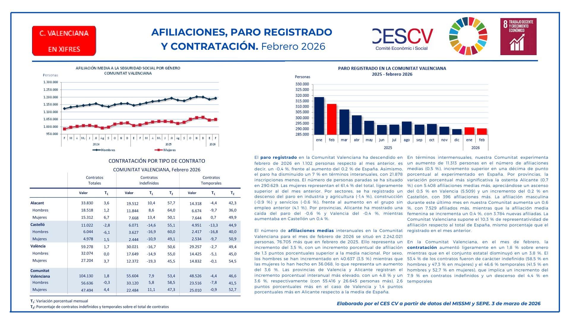 AFILIACIONES, PARO REGISTRADO Y CONTRATACIÓN. Febrero 2026