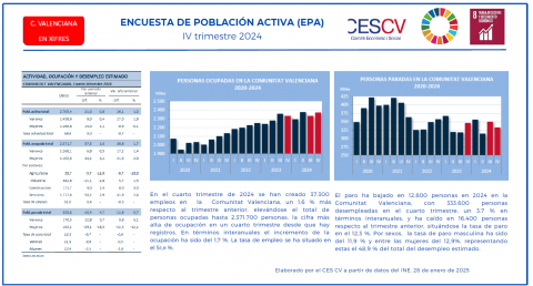 ENCUESTA DE POBLACIÓN ACTIVA (EPA) IV trimestre 2024