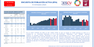 ENCUESTA DE POBLACIÓN ACTIVA (EPA) IV trimestre 2024